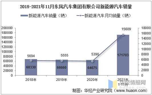 东风汽车新能源汽车（东风汽车新能源汽车销量2021）