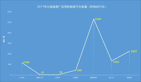 云南新能源汽车厂家（云南新能源汽车发展现状）