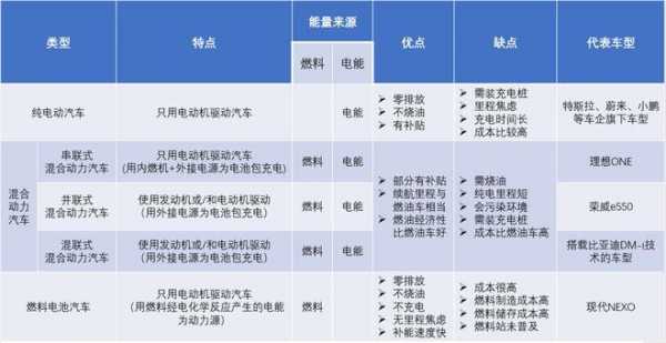 其他新能源汽车有什么（新能源汽车范畴）-图2