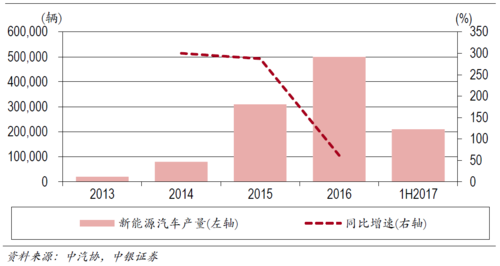 新能源汽车2013（新能源汽车2013年产量多少）