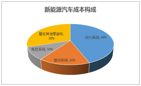 新能源汽车的技术成本（新能源汽车的技术成本包括）-图2