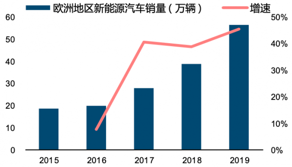 新能源汽车增长率（新能源汽车增长率2023全球）