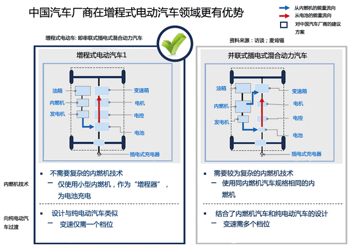 新能源汽车串联式（串联式新能源汽车的优点）