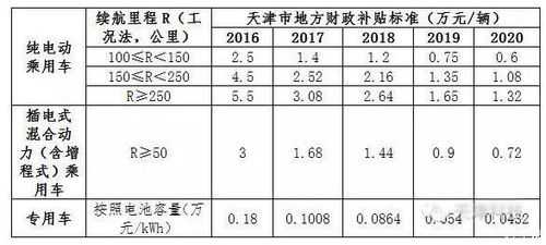 天津新能源汽车购买标准（天津新能源汽车补贴政策及补贴标准）-图2