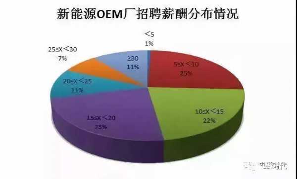 新能源汽车工资（新能源汽车工资薪酬怎么样）-图1