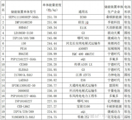 现代新能源汽车电池密度（新能源汽车电池密度排行表）