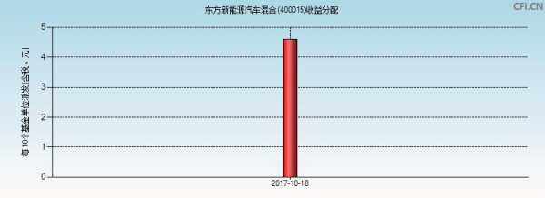 大基金新能源汽车（基金新能源汽车400015）