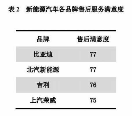 新能源汽车满意度（新能源汽车满意度量表）-图1