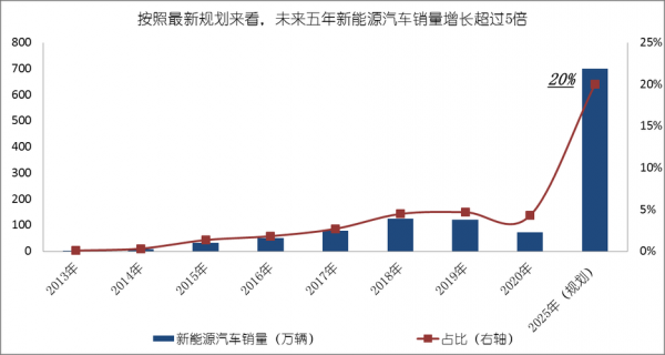 2035新能源汽车销量（2030年新能源车销量）-图2