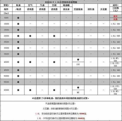 xrv新能源汽车保养（xrv保养项目）-图2