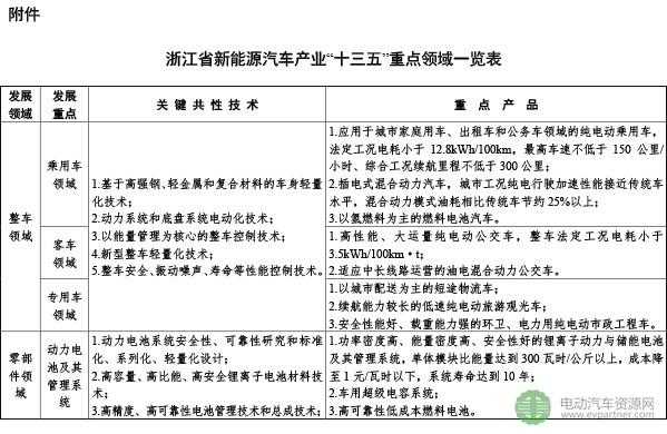 浙江省新能源汽车目录（浙江 新能源汽车）-图2