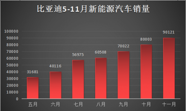 比亚迪新能源汽车销量（2022年比亚迪新能源汽车销量）-图2