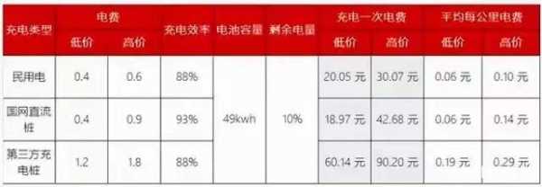 新能源汽车计费标准（新能源费用）-图3