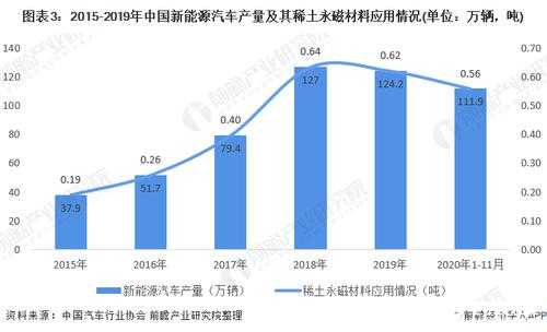 新能源汽车稀土（新能源汽车稀土永磁用量）