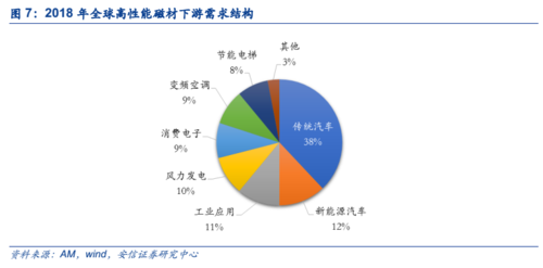 新能源汽车稀土（新能源汽车稀土永磁用量）-图3