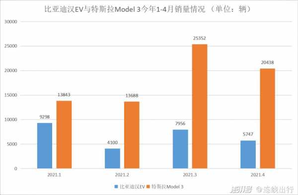 比亚迪新能源汽车与特斯拉（特斯拉新能源和比亚迪新能源优劣对比）-图2