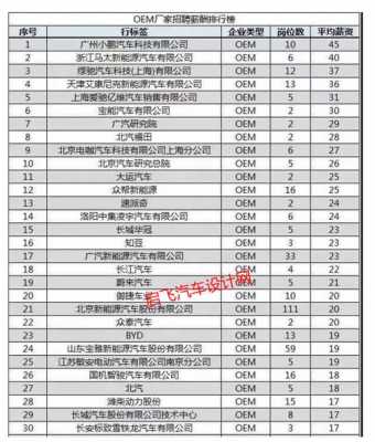 新能源汽车工资高（新能源汽车工资高的岗位）-图3