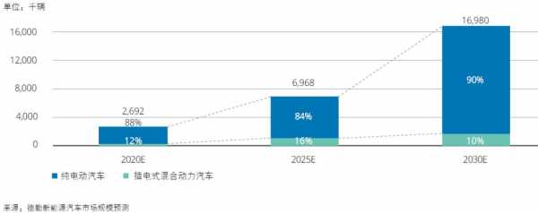 2030年新能源汽车比例（2020新能源汽车比例）-图1