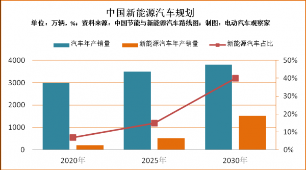 2030年新能源汽车比例（2020新能源汽车比例）-图2