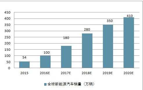 新能源汽车2015（新能源汽车2015到2022年市场分析）