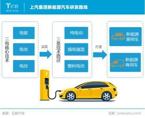 上汽新能源汽车布局（上汽新能源研发）