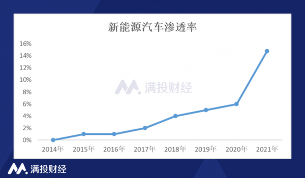 新能源汽车雾霾（新能源汽车景气度）-图3