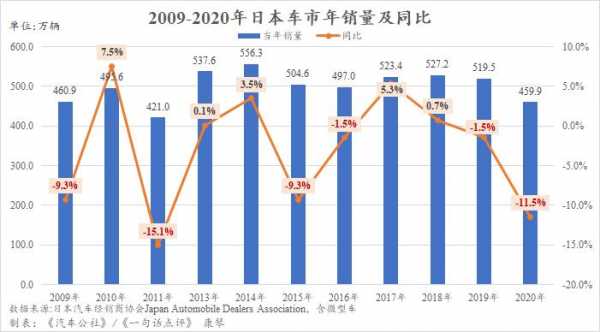 日本新能源汽车最新销量（日本新能源汽车销量占本国总汽车销量百分比）-图2