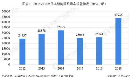 日本新能源汽车最新销量（日本新能源汽车销量占本国总汽车销量百分比）