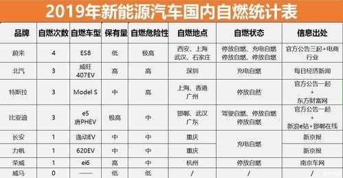 新能源汽车自燃数据（新能源汽车自燃数据统计）