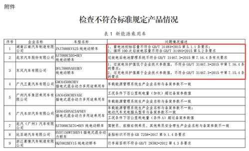 新能源汽车检测规范（新能源汽车产品专项检验项目及依据标准）-图2