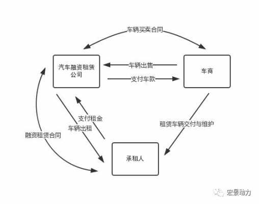 新能源汽车银行融资租赁（新能源汽车融资租赁模式）-图3