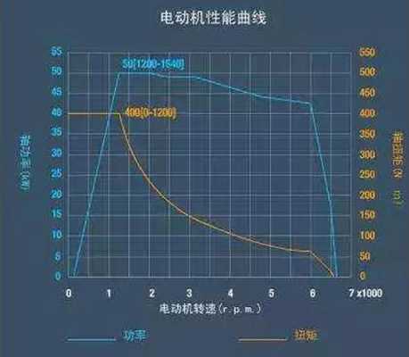 新能源汽车电机转矩（电动汽车电机转矩）-图2