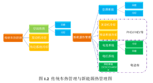 新能源汽车热管理重点（新能源汽车热管理重点知识）