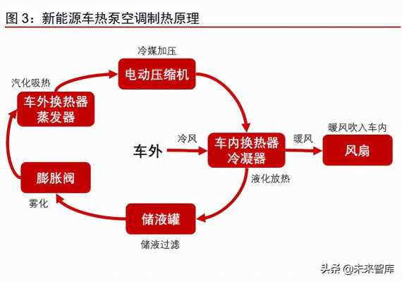 新能源汽车暖风什么原理（新能源汽车暖风系统的原理）