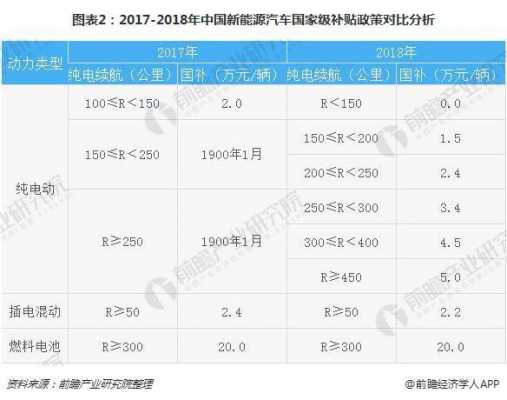 2017年新能源汽车补贴政策（2017年新能源汽车销售总量）