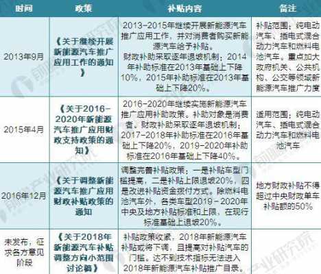 2017年新能源汽车补贴政策（2017年新能源汽车销售总量）-图3