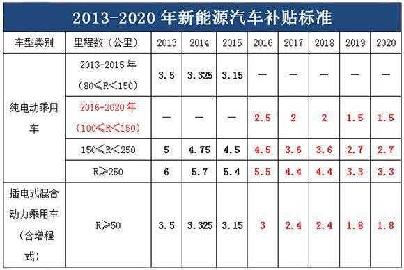 新能源汽车政策表（新能源汽车政策明细）-图2