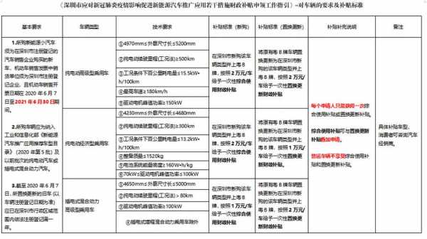 深圳新能源汽车最新补贴（深圳新能源汽车最新补贴公示）-图3