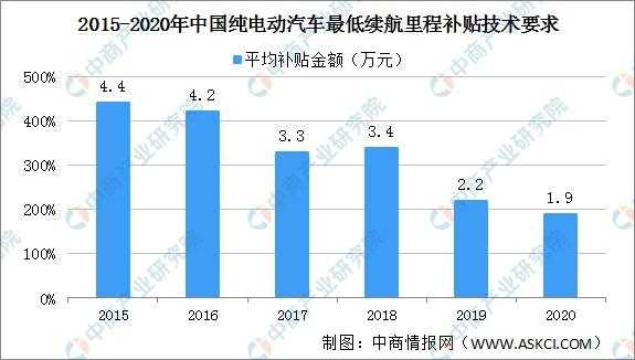 新能源汽车补贴退坡10%（新能源汽车补贴退坡对市场和企业的影响）-图1