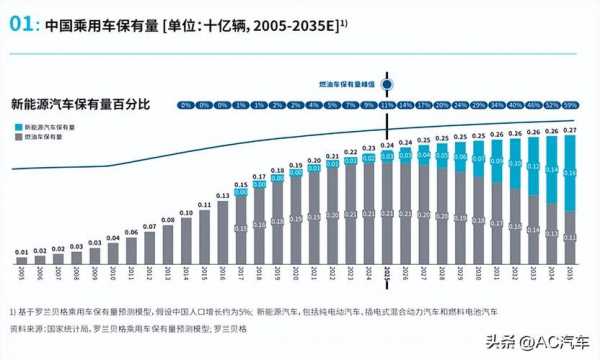 中国新能源汽车保有率（中国新能源汽车市场保有量）-图3