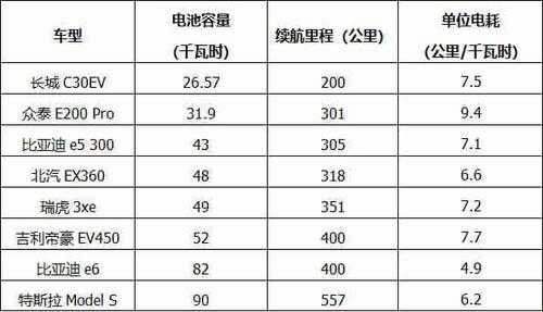 新能源汽车度电计算（新能源汽车电池容量计算度电）