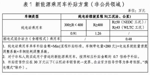 山东新能源汽车补贴标准（山东新能源补贴政策）-图3