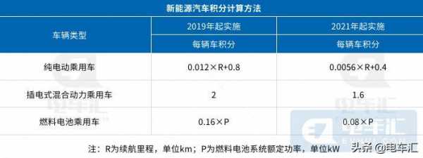 新能源汽车积分制度（2020年新能源汽车积分比例要求为多少?）-图3