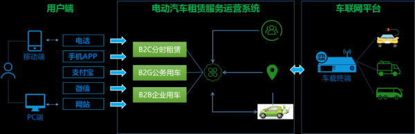 新能源汽车示范运营（新能源汽车运营模式）-图2