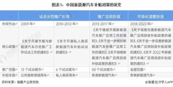 2020国家新能源汽车补（2020国家新能源汽车补贴政策一览表）-图2