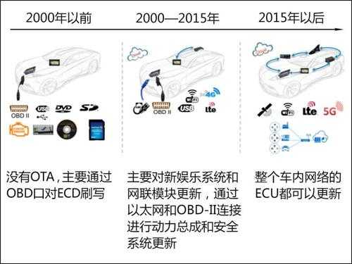 新能源汽车ota（新能源汽车OTA是什么意思）-图2