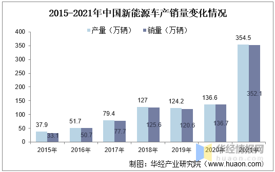 中国新能源汽车销售数量（我国新能源汽车销量占比）-图2