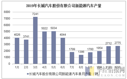 长城汽车新能源汽车产量（长城汽车新能源汽车产量排名）-图1