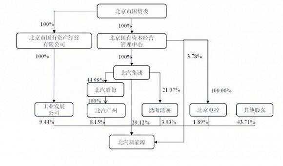 北汽新能源汽车的股东（北汽新能源控股股东）