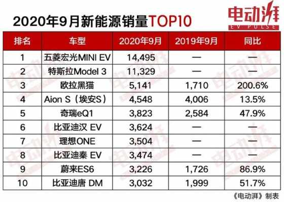 新能源汽车9月销售（新能源汽车9月销售量排名）-图3